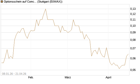 Optionsschein auf Comcast [Goldman Sachs Bank Europe SE] Chart