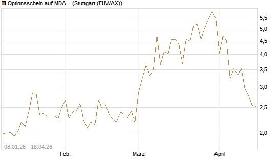 Optionsschein auf MDAX [Goldman Sachs Bank Europe SE] Chart