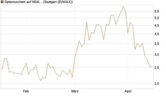 Optionsschein auf MDAX [Goldman Sachs Bank Europe SE] Chart