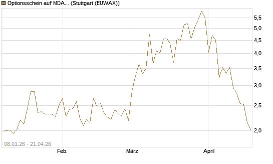 Optionsschein auf MDAX [Goldman Sachs Bank Europe SE] Chart