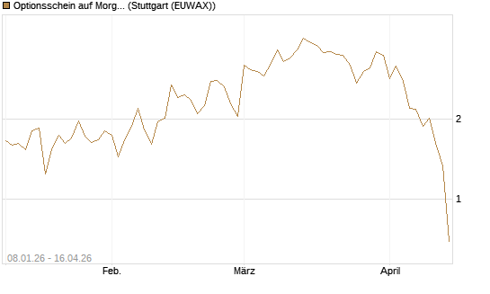 Optionsschein auf Morgan Stanley [Goldman Sachs Bank Europe SE] Chart
