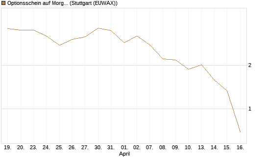 Optionsschein auf Morgan Stanley [Goldman Sachs Bank Europe SE] Chart