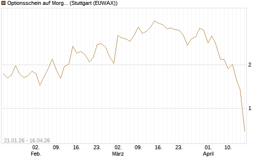 Optionsschein auf Morgan Stanley [Goldman Sachs Bank Europe SE] Chart