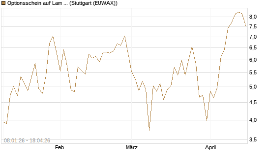Optionsschein auf Lam Research [Goldman Sachs Bank Europe SE] Chart