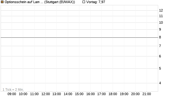 Optionsschein auf Lam Research [Goldman Sachs Bank Europe SE] Chart