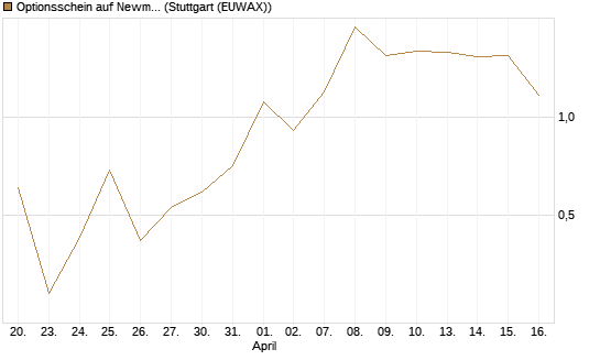 Optionsschein auf Newmont [Goldman Sachs Bank Europe SE] Chart