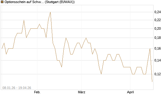 Optionsschein auf Schwab Charles [Goldman Sachs Bank Europe SE] Chart