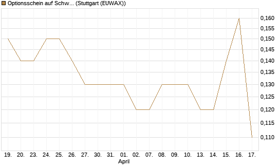 Optionsschein auf Schwab Charles [Goldman Sachs Bank Europe SE] Chart