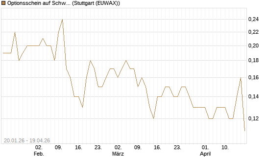 Optionsschein auf Schwab Charles [Goldman Sachs Bank Europe SE] Chart