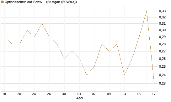 Optionsschein auf Schwab Charles [Goldman Sachs Bank Europe SE] Chart