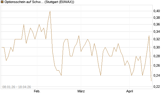 Optionsschein auf Schwab Charles [Goldman Sachs Bank Europe SE] Chart