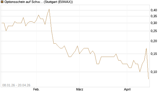 Optionsschein auf Schwab Charles [Goldman Sachs Bank Europe SE] Chart