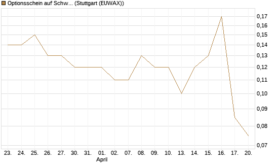 Optionsschein auf Schwab Charles [Goldman Sachs Bank Europe SE] Chart