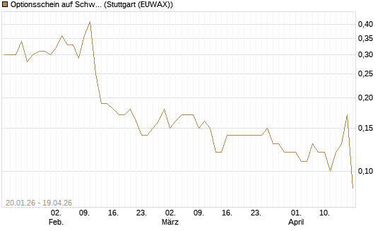 Optionsschein auf Schwab Charles [Goldman Sachs Bank Europe SE] Chart