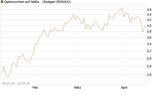 Optionsschein auf NetEase ADR [Goldman Sachs Bank Europe SE] Chart