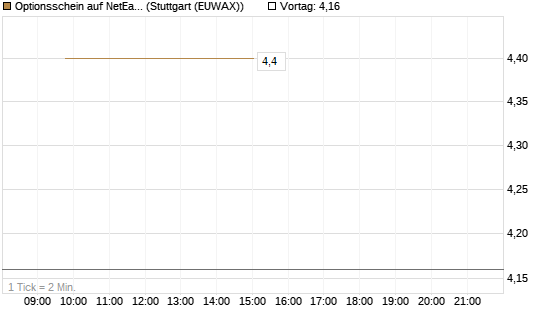 Optionsschein auf NetEase ADR [Goldman Sachs Bank Europe SE] Chart
