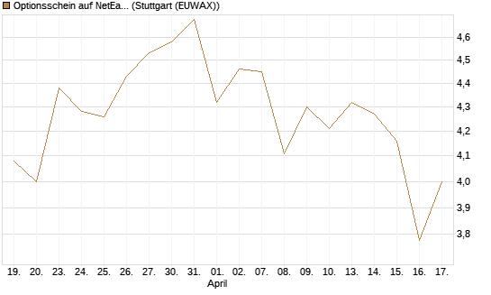 Optionsschein auf NetEase ADR [Goldman Sachs Bank Europe SE] Chart