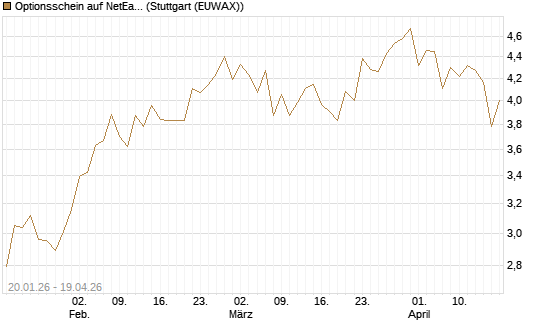 Optionsschein auf NetEase ADR [Goldman Sachs Bank Europe SE] Chart