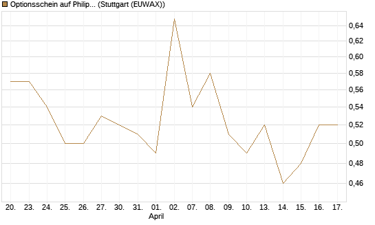 Optionsschein auf Philip Morris [Goldman Sachs Bank Europe SE] Chart