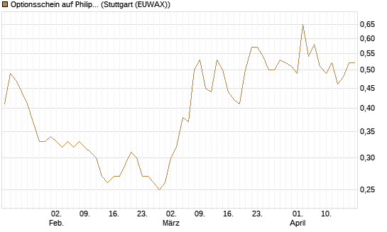 Optionsschein auf Philip Morris [Goldman Sachs Bank Europe SE] Chart