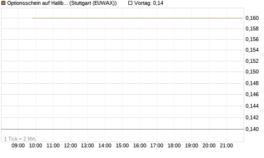 Optionsschein auf Halliburton [Goldman Sachs Bank Europe SE] Chart