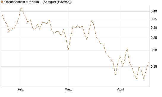 Optionsschein auf Halliburton [Goldman Sachs Bank Europe SE] Chart
