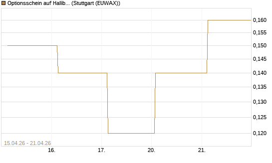 Optionsschein auf Halliburton [Goldman Sachs Bank Europe SE] Chart
