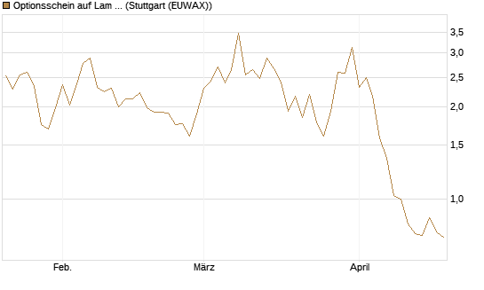 Optionsschein auf Lam Research [Goldman Sachs Bank Europe SE] Chart