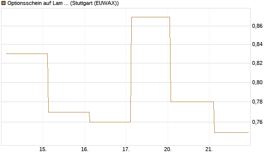 Optionsschein auf Lam Research [Goldman Sachs Bank Europe SE] Chart