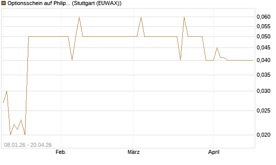 Optionsschein auf Philip Morris [Goldman Sachs Bank Europe SE] Chart
