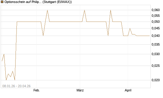 Optionsschein auf Philip Morris [Goldman Sachs Bank Europe SE] Chart