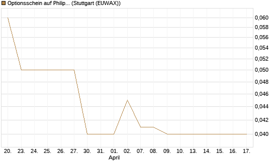 Optionsschein auf Philip Morris [Goldman Sachs Bank Europe SE] Chart