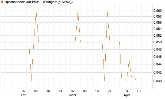 Optionsschein auf Philip Morris [Goldman Sachs Bank Europe SE] Chart