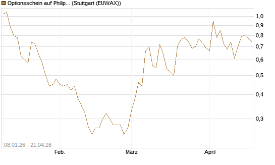 Optionsschein auf Philip Morris [Goldman Sachs Bank Europe SE] Chart