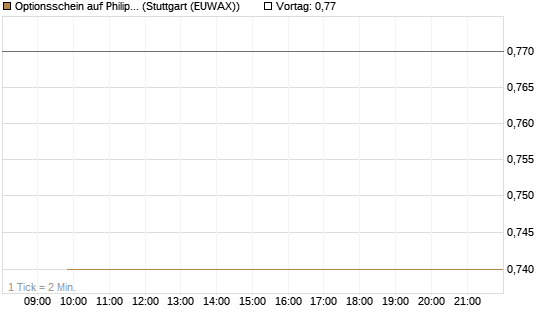 Optionsschein auf Philip Morris [Goldman Sachs Bank Europe SE] Chart