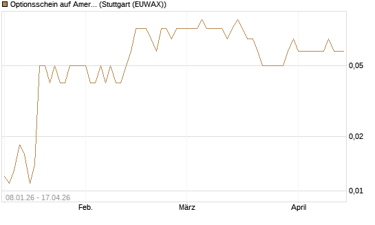 Optionsschein auf American Electric Power [Goldman Sachs Bank Europe SE] Chart