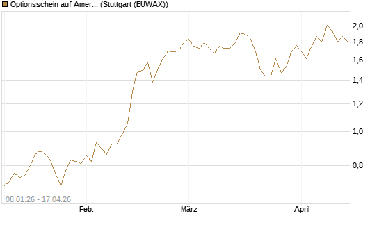 Optionsschein auf American Electric Power [Goldman Sachs Bank Europe SE] Chart
