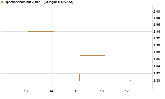 Optionsschein auf American Electric Power [Goldman Sachs Bank Europe SE] Chart