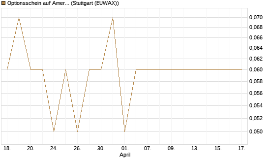 Optionsschein auf American Electric Power [Goldman Sachs Bank Europe SE] Chart