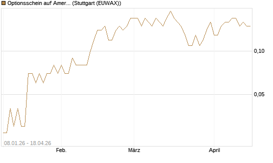 Optionsschein auf American Electric Power [Goldman Sachs Bank Europe SE] Chart