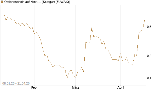Optionsschein auf Hims & Hers Health A [Goldman Sachs Bank Europe SE] Chart