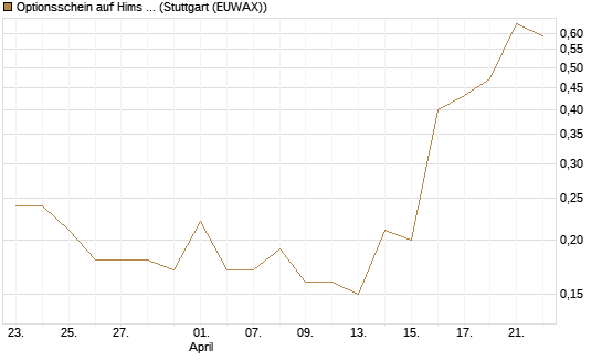 Optionsschein auf Hims & Hers Health A [Goldman Sachs Bank Europe SE] Chart