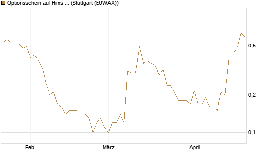 Optionsschein auf Hims & Hers Health A [Goldman Sachs Bank Europe SE] Chart