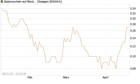 Optionsschein auf Block [Goldman Sachs Bank Europe SE] Chart