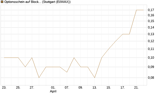 Optionsschein auf Block [Goldman Sachs Bank Europe SE] Chart