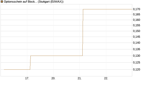 Optionsschein auf Block [Goldman Sachs Bank Europe SE] Chart