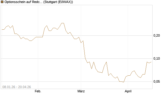 Optionsschein auf Redcare Pharmacy N.V.  [Goldman Sachs Bank Europe SE] Chart