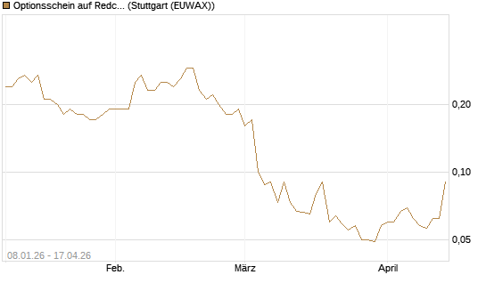 Optionsschein auf Redcare Pharmacy N.V.  [Goldman Sachs Bank Europe SE] Chart