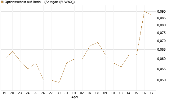 Optionsschein auf Redcare Pharmacy N.V.  [Goldman Sachs Bank Europe SE] Chart