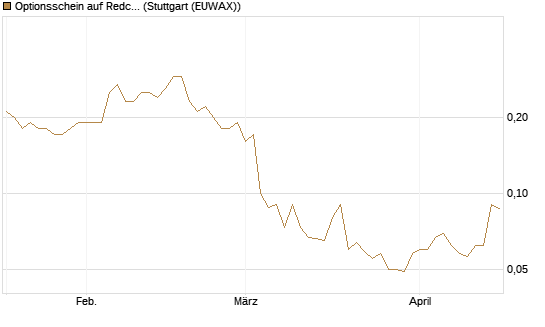 Optionsschein auf Redcare Pharmacy N.V.  [Goldman Sachs Bank Europe SE] Chart